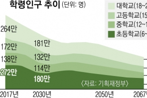 초·중등교원 선발 인원 감축 빨라질 듯 “수업 질 저하” 교육계 반대… 진통 우려