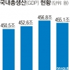 [단독] 한은·통계청 “유튜버 경제활동도 GDP·소득 통계 반영”