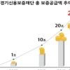 경기신보,올해만 보증공급 실적 2조원 돌파