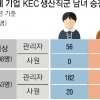 20년 똑같이 일했는데… 관리자 승진한 여성은 ‘0’