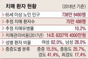 치매 예방·치료기술 개발에 2000억 투자