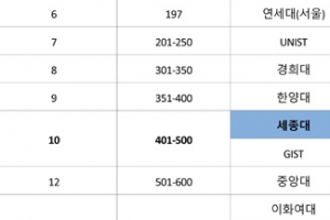 세종대,‘2020 THE 세계대학평가’국내 10위