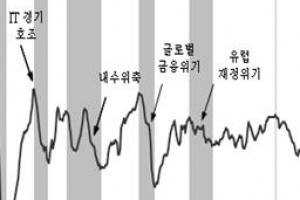 정부, 2017년 9월 최근 경기 정점 확정…24개월 째 경기 하락중