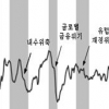 정부, 2017년 9월 최근 경기 정점 확정…24개월 째 경기 하락중