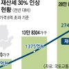서울서 재산세 상한 30% 오른 가구 3년 새 5.6배