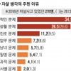 자살 생각 이유 34.9%가 “경제 문제 탓”… 5년 새 6.4%P 증가