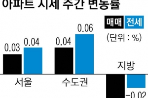 5대 광역시 아파트값 보합서 상승 전환