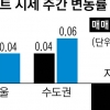 5대 광역시 아파트값 보합서 상승 전환