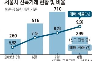 집값 들쑤시는 분양가 상한제