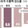 韓, 9월 1~20일 수출 21.8% 감소…미중 무역전쟁 영향 2분기 -8.6%