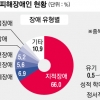 장애인 학대 23%가 시설 종사자… 피해자 70%는 대항 능력 미약