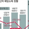미성년자 배당소득 연간 2300억… 5년 새 2.9배 증가