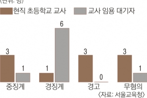 여학생 리스트 만들어 ‘성희롱’… 현직 교사·임용대기자 14명 징계