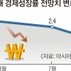 ADB, 올 한국 성장률 전망 2.4→2.1%로 낮춰