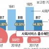 [단독] 사회적기업 절반 적자… 수혜인원도 감소