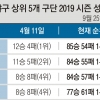 피 말리는 1위 싸움