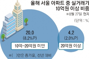 올해 거래된 서울 아파트 4채 중 1채 10억 넘어