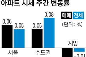 가을철 이사수요, 매매·전세 동반 상승