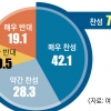 국민 70.4% “자녀 성·본 부모가 결정해야”