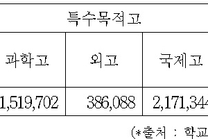 비교과 활동 예산도 ‘고교 서열화’ … 국제고, 일반고의 9배