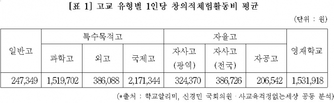 비교과 활동 예산도 '고교 서열화' … 국제고, 일반고의 9배 | 서울신문
