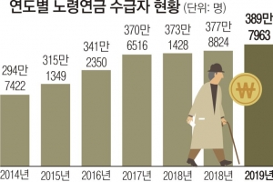 20년 이상 가입 국민연금 수급자 60만명