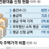 안심전환대출 수요 예측 실패… 최대 36만명 탈락