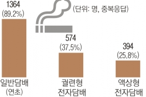 “액상형 전자담배 피워도 되나요” 유해성 주장 달라 소비자만 혼란