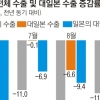 9월 수출 -11.7%… 10개월 연속 ‘-’