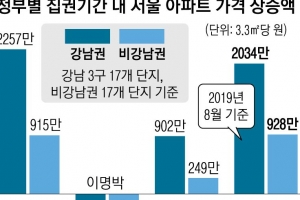 경실련 “文정부 아파트값 상승폭 최고”