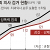 의사면허는 ‘철옹성’… 성범죄 의사 중 자격정지 징계 0.7% 그쳐