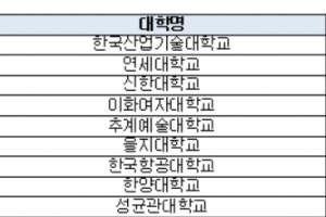 4년제 대학 연간 등록금 많게는 900만원 육박 … 10%는 800만원 넘어