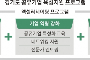 매년 유망기업 15~20곳 선발… 사업화부터 투자유치까지 원스톱 지원
