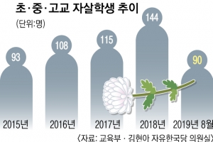 초·중·고생 ‘극단적 선택’ 3년간 55% 증가