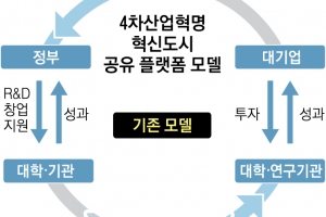 정부 의존도 높아 수익모델 창출 취약… 한국형 ‘도시공유 플랫폼’ 시급