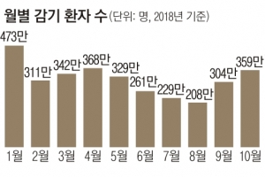 에취!… 초속 45m로 감기 바이러스가 퍼졌습니다