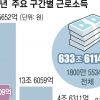 월급쟁이 상위 0.1%, 하위 17%만큼 번다
