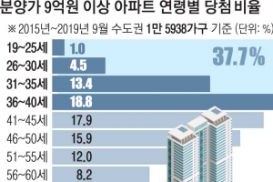 [단독] 9억 이상 아파트 38%, 금수저 20·30대가 당첨