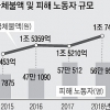 노동자들 1조 7000억 떼였는데… 체불 원인 뭉뚱그린 고용부