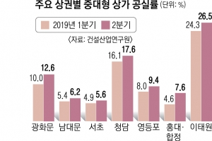 광화문·이태원·홍대 줄줄이 ‘빈 가게’ 늘고 있다