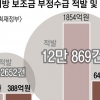 올해만 1800억 ‘눈먼 돈’ 보조금 부정수급 막는다