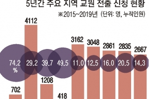 [단독] 학생 줄고 교사 떠나고 악순환되는 지방 교육