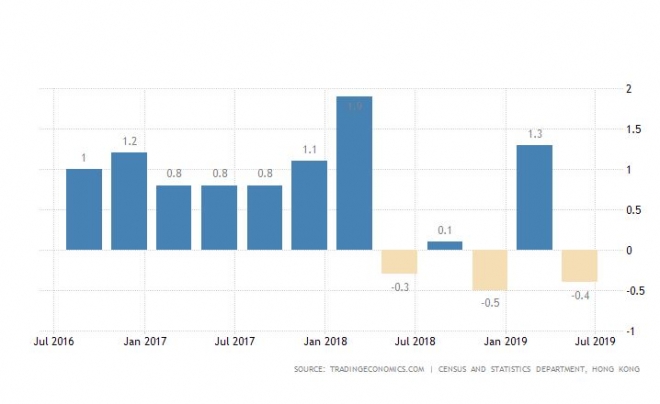 홍콩 경제성장률 추이       <자료: 홍콩통계청, 트레이딩이코노믹스 닷컴>