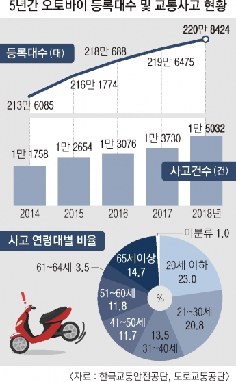 月 수천만 건 배달 폭주… 오토바이 사망 OECD 두 배