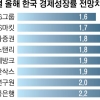 국내외 경제기관 올 한국 성장률 전망치 1%대로 ‘뚝’