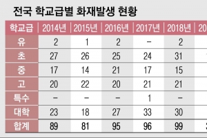 [단독] 전기 누전·담뱃불에 ‘무방비’…초등교 화재 대부분 人災였다