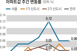 ‘분양가 상한제 6개월 유예’ 이후 보름… 서울 부동산 시장 분위기는