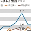 ‘분양가 상한제 6개월 유예’ 이후 보름… 서울 부동산 시장 분위기는