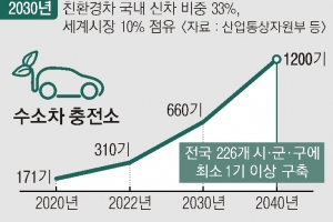 고속도로 75㎞마다 수소충전소… 친환경·자율주행 인프라 확대