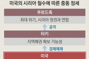 트럼프 뒤늦게 “터키 경제 제재” 나섰지만… 꼬여버린 중동 정세